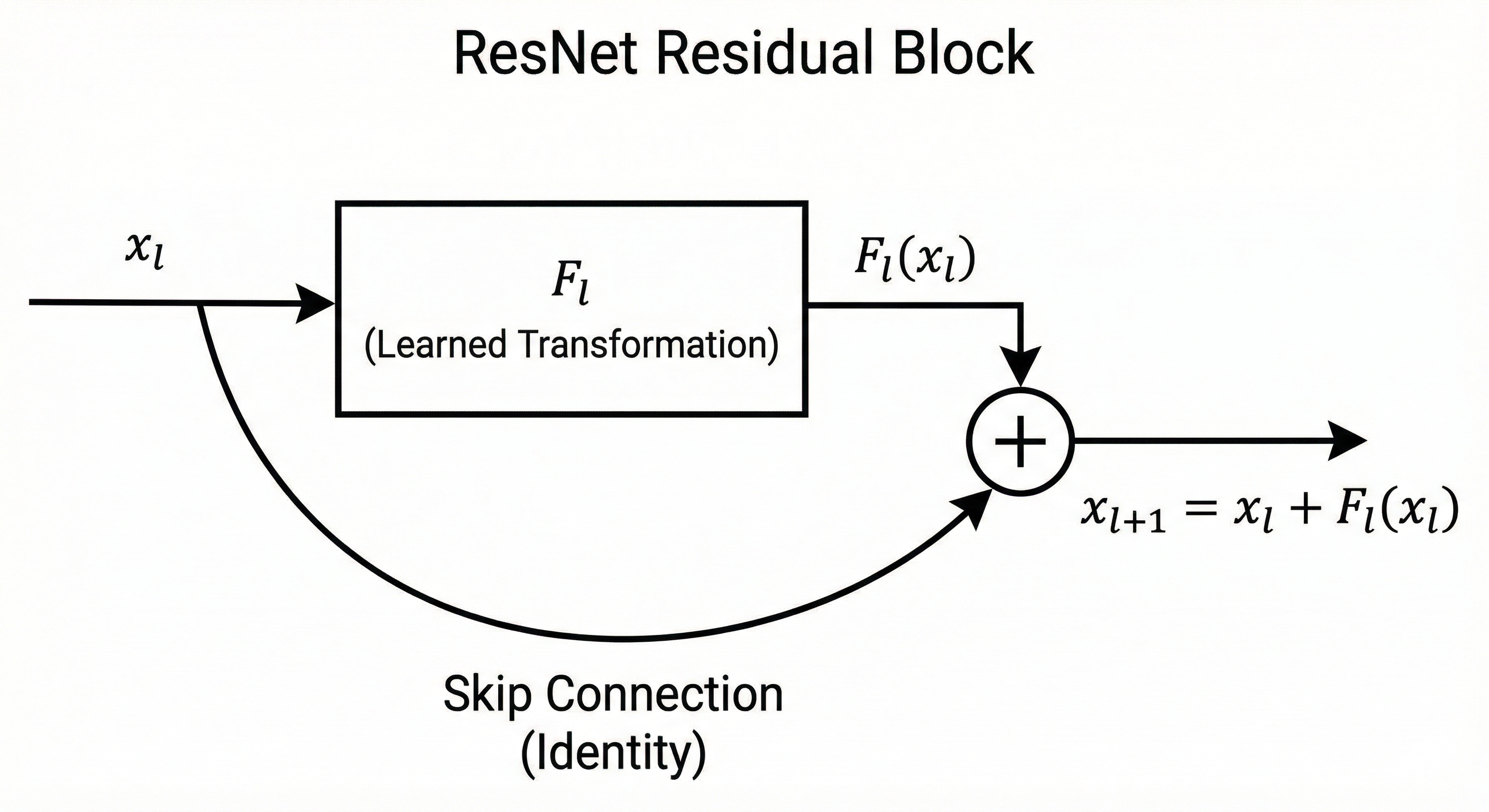 ResNet Residual Block