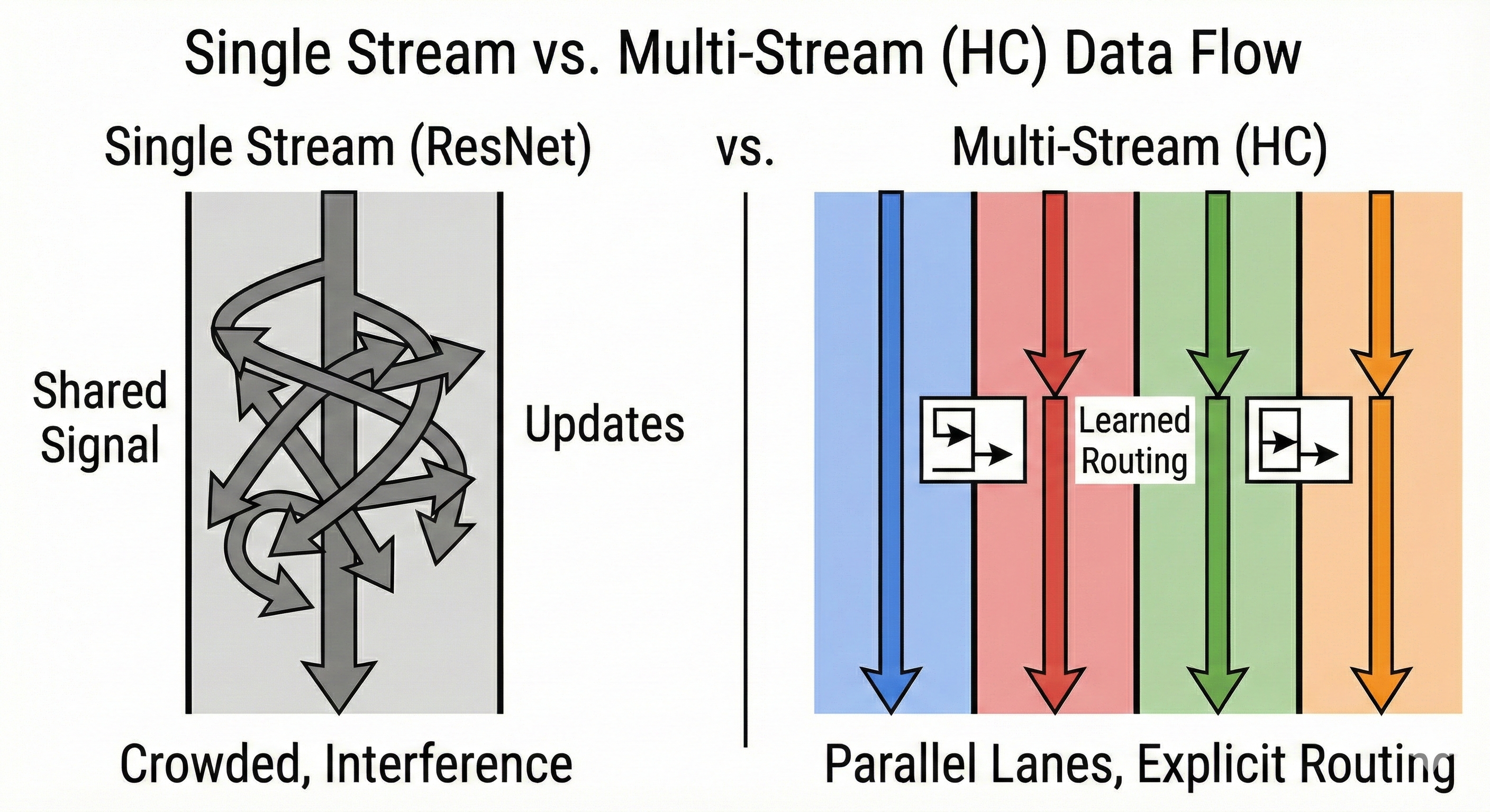 Single Stream vs. Multi-Stream Data Flow